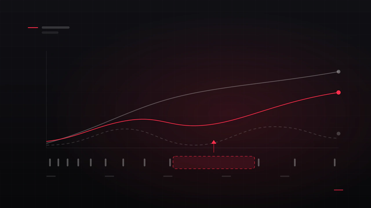 Three progression curves across a playthrough, with the reward gaps widening and the wall where players stop marked